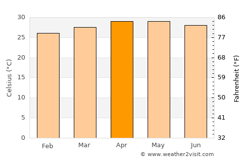 Tondol average temperature in April