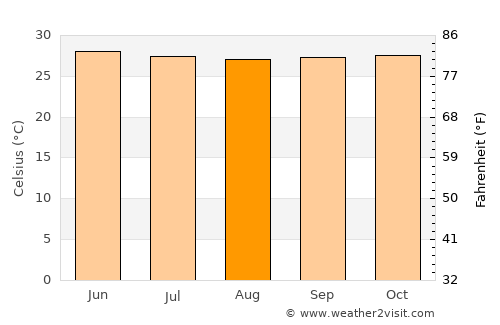 Tondol average temperature in August