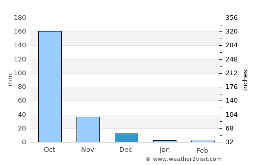 Tondol average rain in December