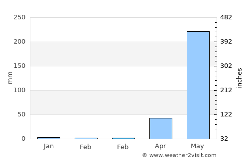 Tondol average rain in February