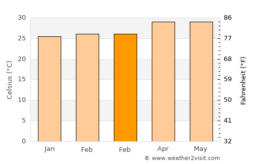 Tondol average temperature in February