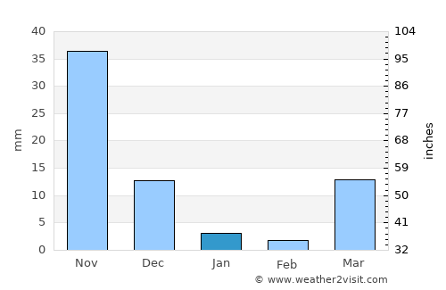 Tondol average rain in January