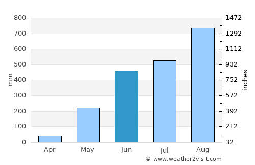Tondol average rain in June