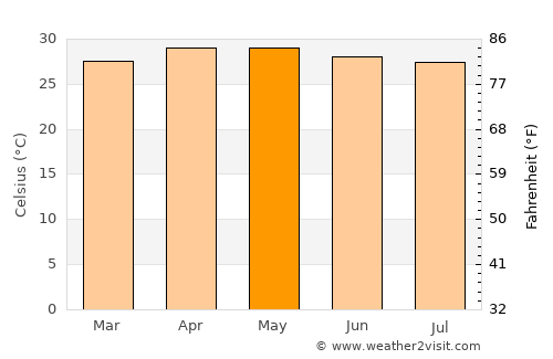 Tondol average temperature in May