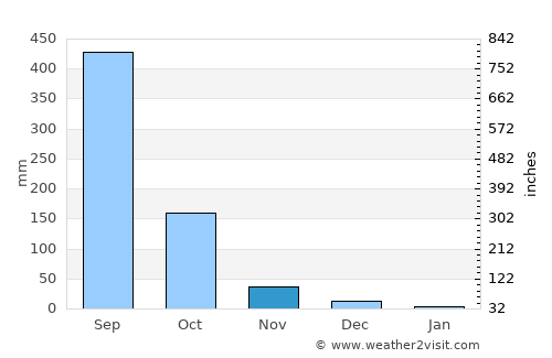 Tondol average rain in November
