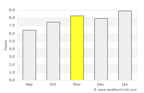 Tondol average rain in November