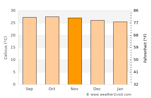 Tondol average temperature in November