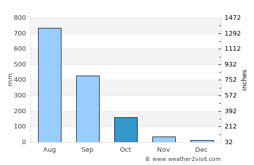 Tondol average rain in October