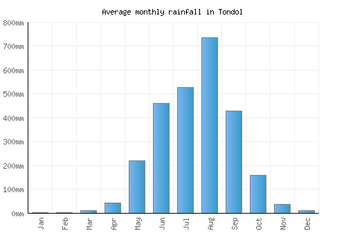 Tondol monthly rainfall chart (mm)