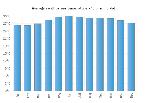 Tondol average sea temperature chart (Celsius)