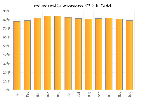 Tondol average temperature chart (Fahrenheit)