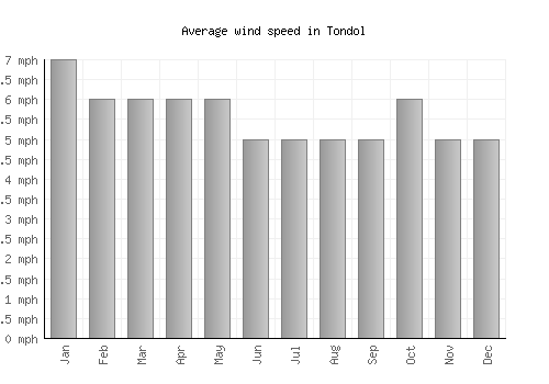 Tondol average winspeed by month (mph)