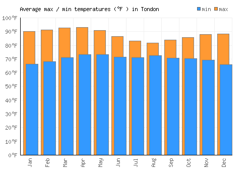 Tondon average minimum / maximum temperatures (Fahrenheit)