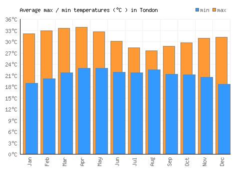 Tondon average minimum / maximum temperatures (Celsius)