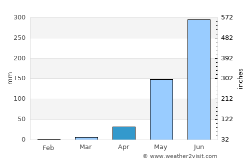 Tondon average rain in April