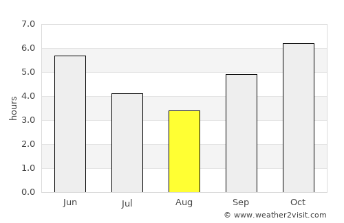 Tondon average rain in August
