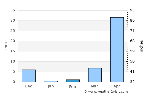 Tondon average rain in February