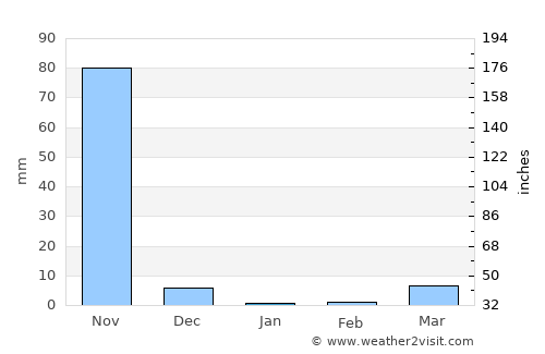 Tondon average rain in January