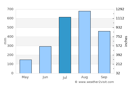Tondon average rain in July