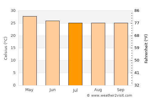 Tondon average temperature in July