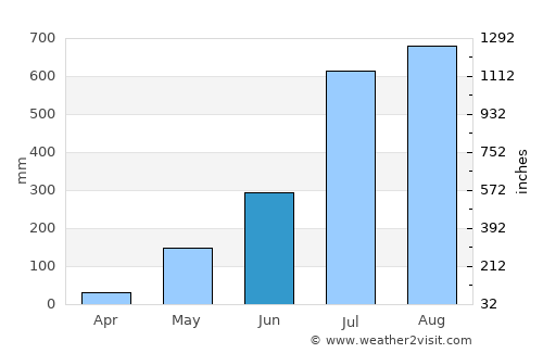 Tondon average rain in June