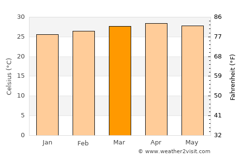 Tondon average temperature in March