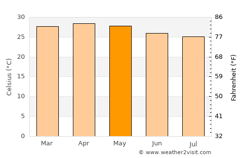 Tondon average temperature in May