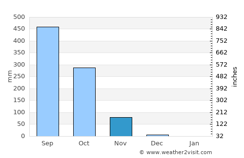 Tondon average rain in November