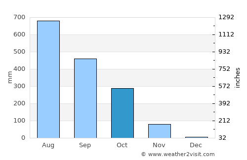 Tondon average rain in October