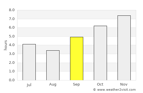 Tondon average rain in September