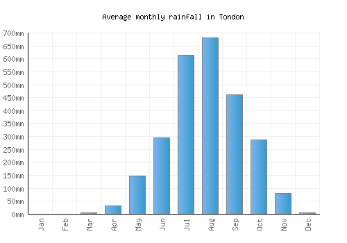 Tondon monthly rainfall chart (mm)