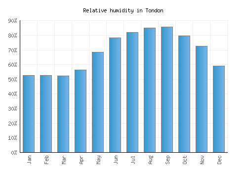 Tondon relative humidity averages