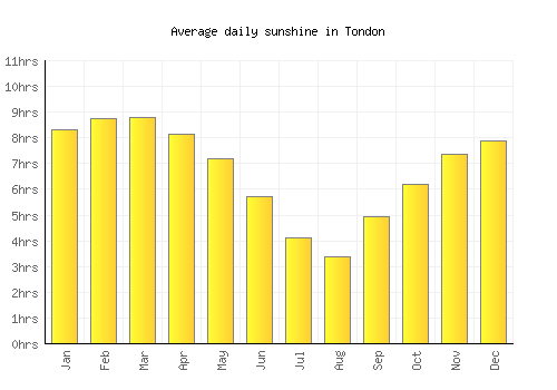 Tondon average daily sunshine chart