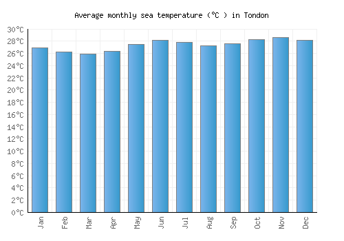 Tondon average sea temperature chart (Celsius)