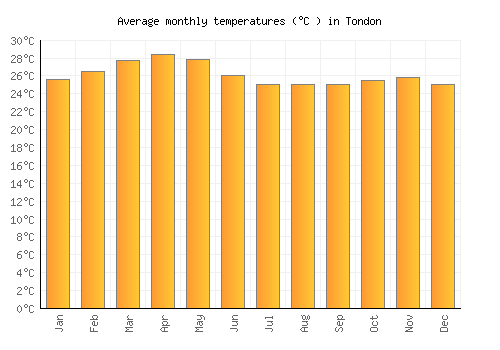 Tondon average temperature chart (Celsius)