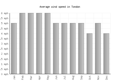 Tondon average winspeed by month (mph)