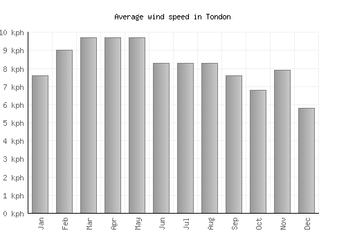 Tondon average winspeed by month (km/h)