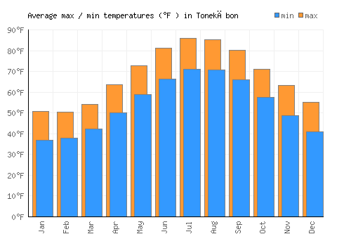 Tonekābon average minimum / maximum temperatures (Fahrenheit)