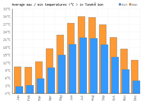Tonekābon average minimum / maximum temperatures (Celsius)