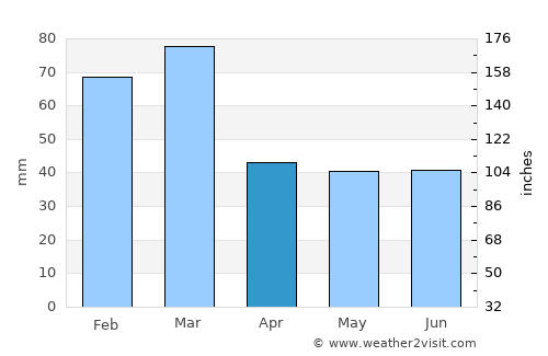 Tonekābon average rain in April