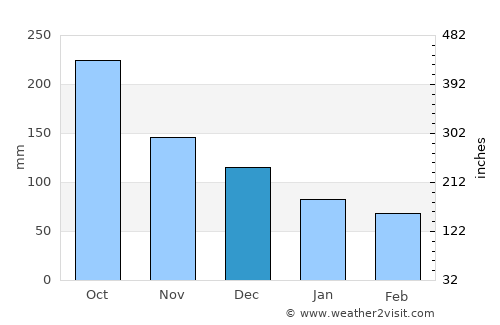 Tonekābon average rain in December