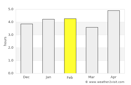 Tonekābon average rain in February