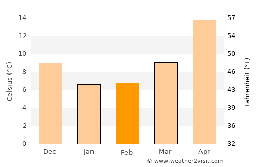 Tonekābon average temperature in February