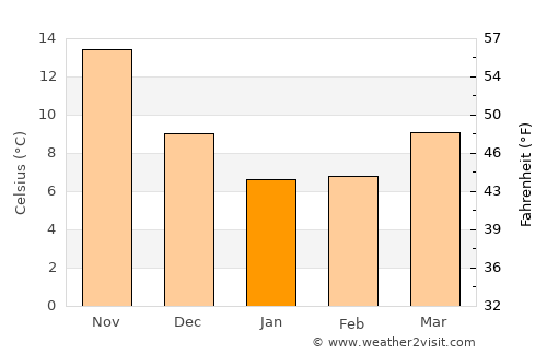 Tonekābon average temperature in January
