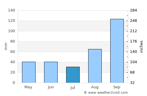 Tonekābon average rain in July
