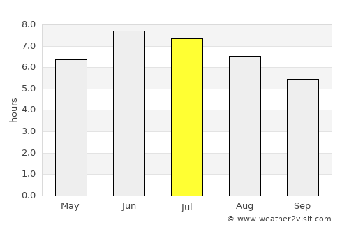 Tonekābon average rain in July