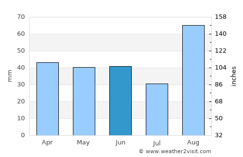 Tonekābon average rain in June