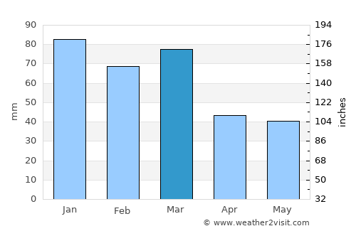 Tonekābon average rain in March