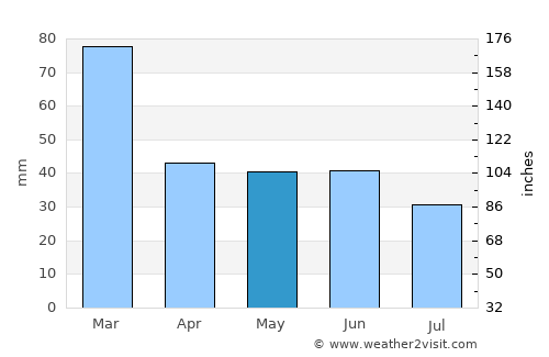Tonekābon average rain in May