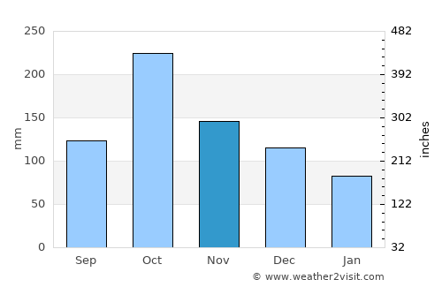 Tonekābon average rain in November